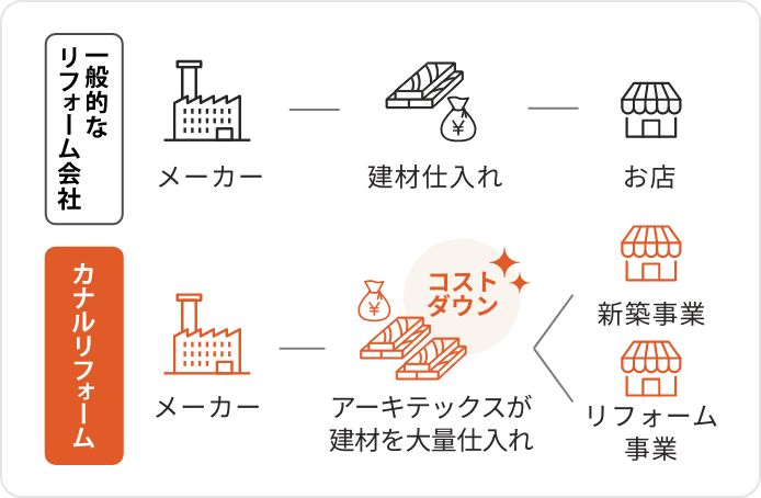 一般的なリフォーム会社とカナルリフォームのコストの比較図