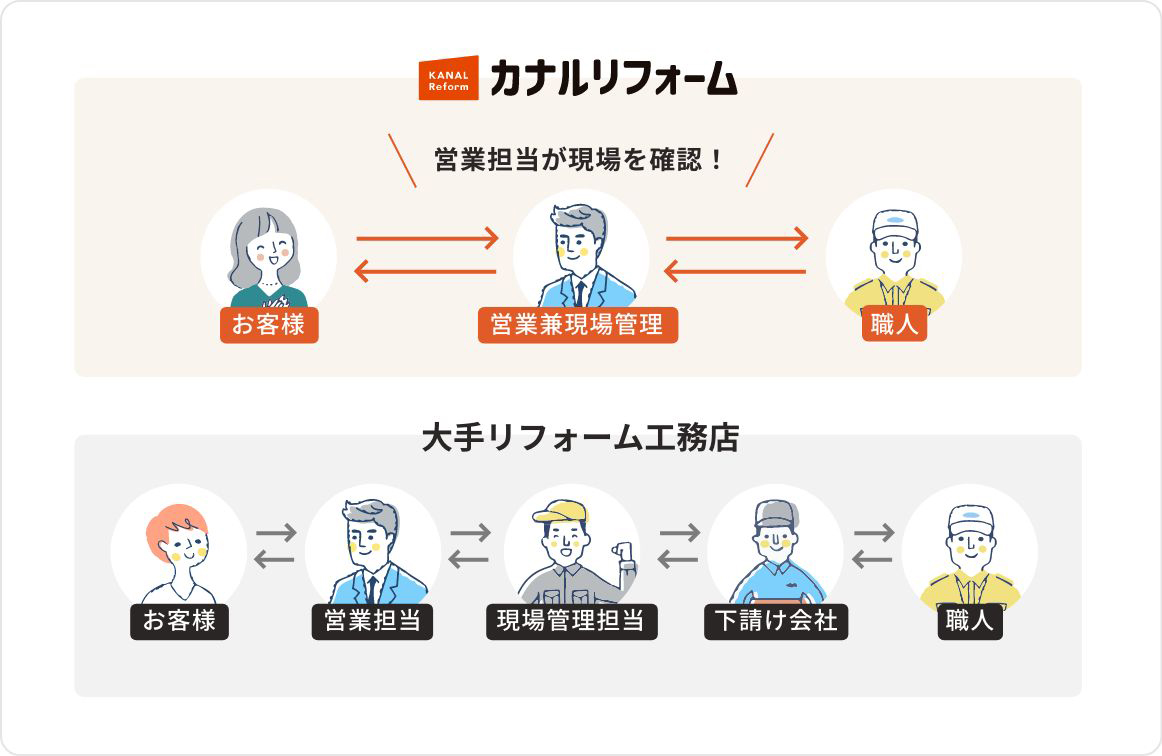 カナルリフォームの一貫体制の図