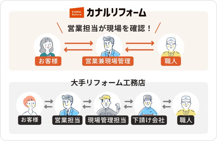 カナルリフォームの一貫体制の図